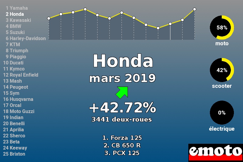 Immatriculations Honda en France en mars 2019 Immatriculations Honda en France en mars 2019