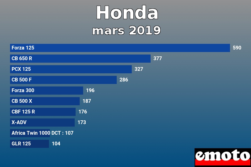 Les 10 Honda les plus immatriculés en mars 2019 Les 10 Honda les plus immatriculés en mars 2019