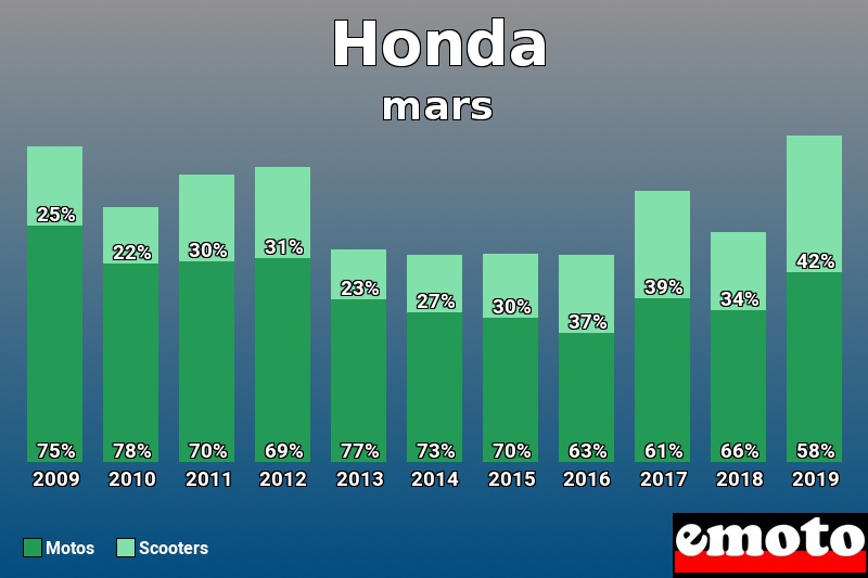 Répartition Motos Scooters Honda en mars 2019 Répartition Motos Scooters Honda en mars 2019