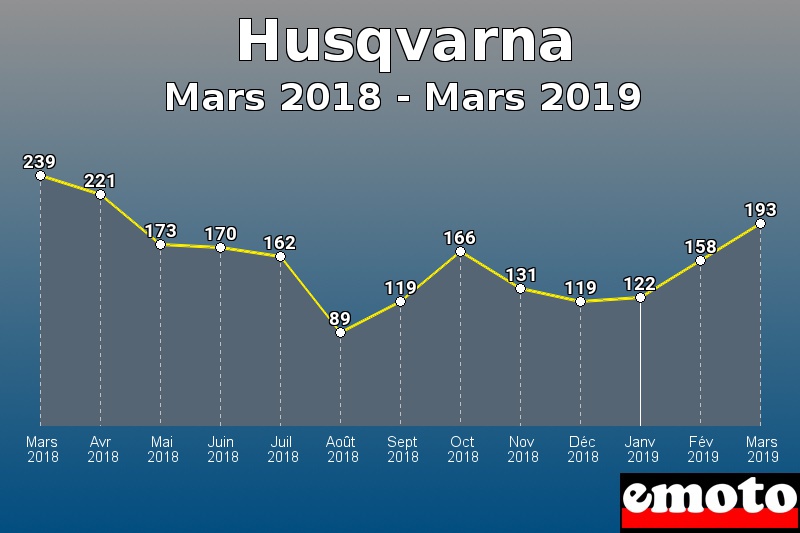 Husqvarna les plus immatriculés de Mars 2018 à Mars 2019 Husqvarna les plus immatriculés de Mars 2018 à Mars 2019