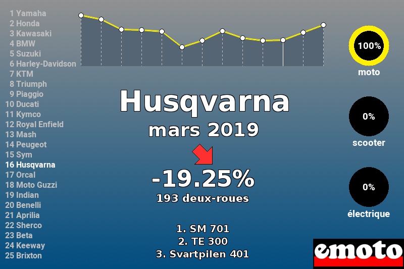 Immatriculations Husqvarna en France en mars 2019 Immatriculations Husqvarna en France en mars 2019