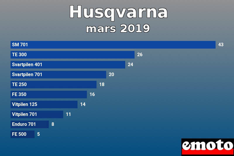 Les 10 Husqvarna les plus immatriculés en mars 2019 Les 10 Husqvarna les plus immatriculés en mars 2019