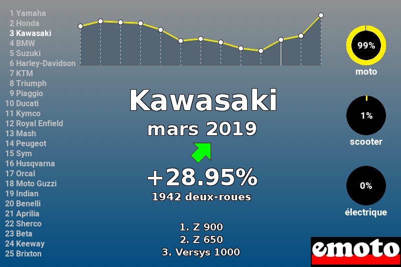 Immatriculations Kawasaki en France en mars 2019 Immatriculations Kawasaki en France en mars 2019