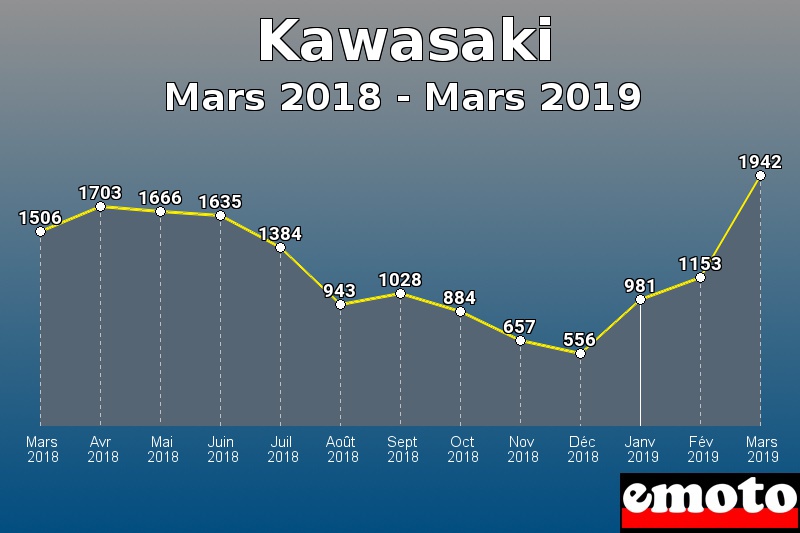 Kawasaki les plus immatriculés de Mars 2018 à Mars 2019 Kawasaki les plus immatriculés de Mars 2018 à Mars 2019
