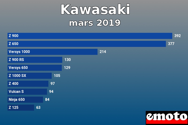 Les 10 Kawasaki les plus immatriculés en mars 2019 Les 10 Kawasaki les plus immatriculés en mars 2019