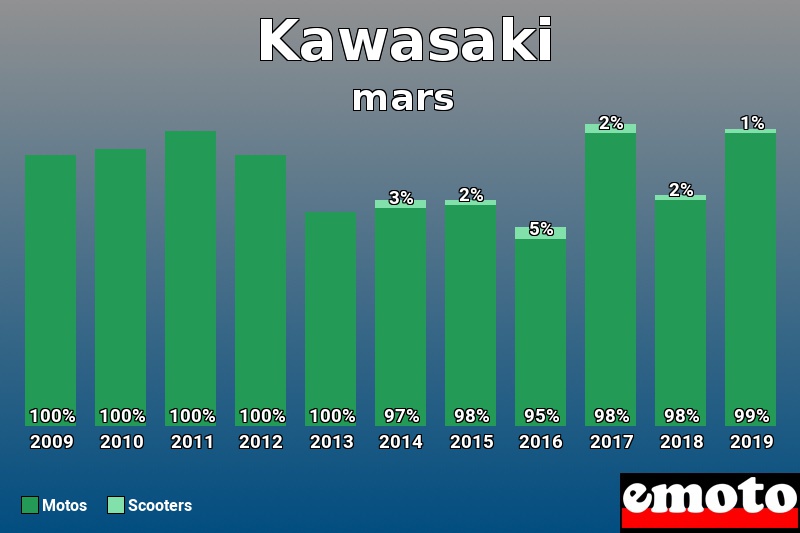 Répartition Motos Scooters Kawasaki en mars 2019 Répartition Motos Scooters Kawasaki en mars 2019