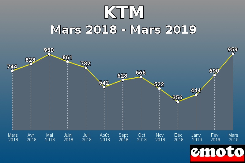 KTM les plus immatriculés de Mars 2018 à Mars 2019 KTM les plus immatriculés de Mars 2018 à Mars 2019