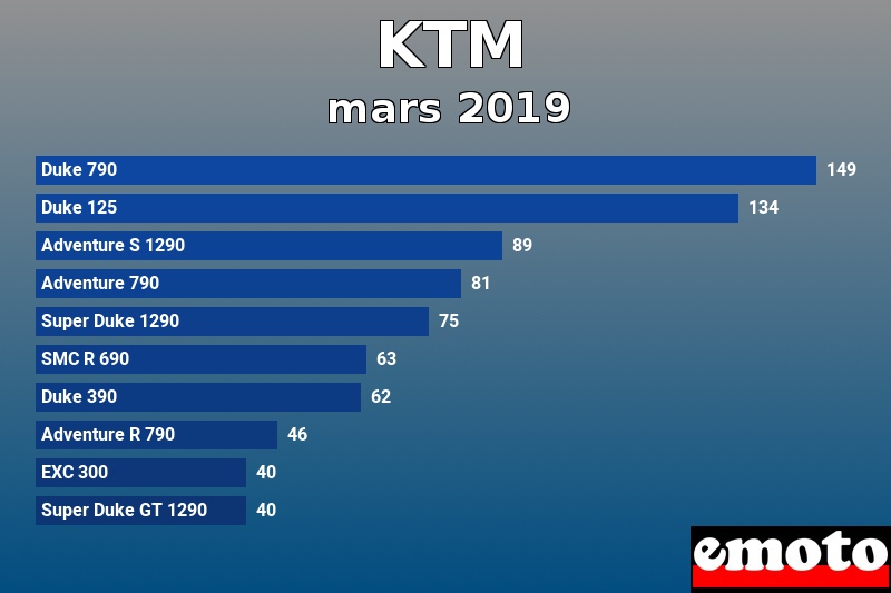 Les 10 KTM les plus immatriculés en mars 2019 Les 10 KTM les plus immatriculés en mars 2019
