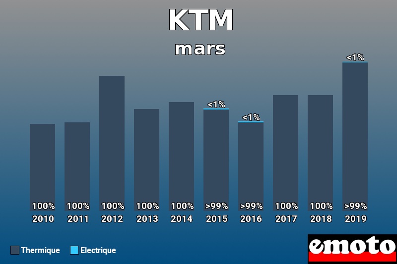 Répartition Thermique Electrique KTM en mars 2019 Répartition Thermique Electrique KTM en mars 2019