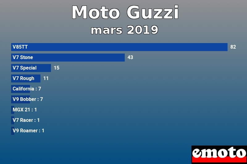 Les 9 Moto Guzzi les plus immatriculés en mars 2019 Les 9 Moto Guzzi les plus immatriculés en mars 2019