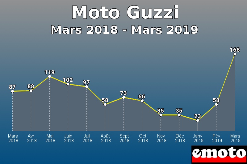 Moto Guzzi les plus immatriculés de Mars 2018 à Mars 2019 Moto Guzzi les plus immatriculés de Mars 2018 à Mars 2019