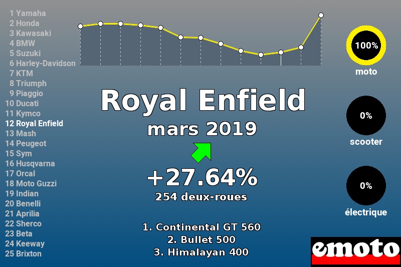 Immatriculations Royal Enfield en France en mars 2019 Immatriculations Royal Enfield en France en mars 2019