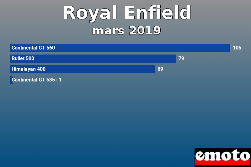 Les 4 Royal Enfield les plus immatriculés en mars 2019 Les 4 Royal Enfield les plus immatriculés en mars 2019