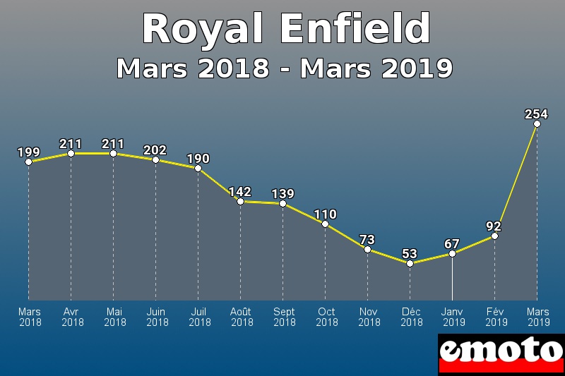 Royal Enfield les plus immatriculés de Mars 2018 à Mars 2019 Royal Enfield les plus immatriculés de Mars 2018 à Mars 2019