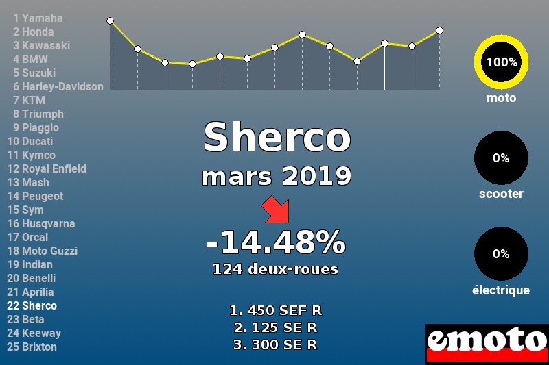 Immatriculations Sherco en France en mars 2019 Immatriculations Sherco en France en mars 2019