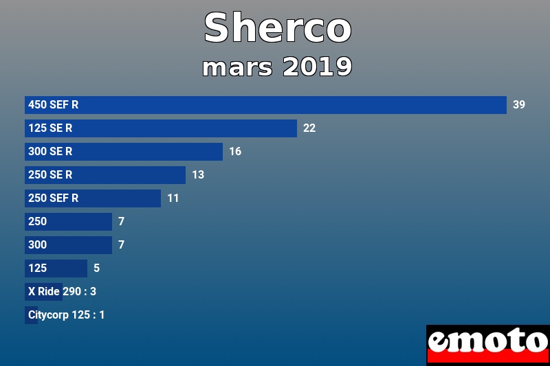 Les 10 Sherco les plus immatriculés en mars 2019 Les 10 Sherco les plus immatriculés en mars 2019