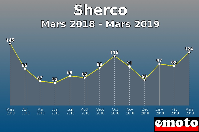 Sherco les plus immatriculés de Mars 2018 à Mars 2019 Sherco les plus immatriculés de Mars 2018 à Mars 2019