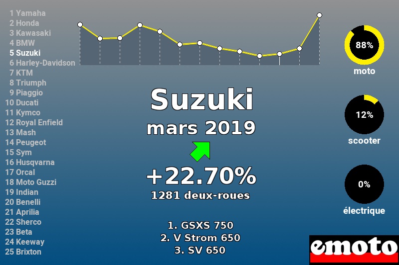 Immatriculations Suzuki en France en mars 2019 Immatriculations Suzuki en France en mars 2019