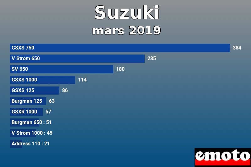 Les 10 Suzuki les plus immatriculés en mars 2019 Les 10 Suzuki les plus immatriculés en mars 2019