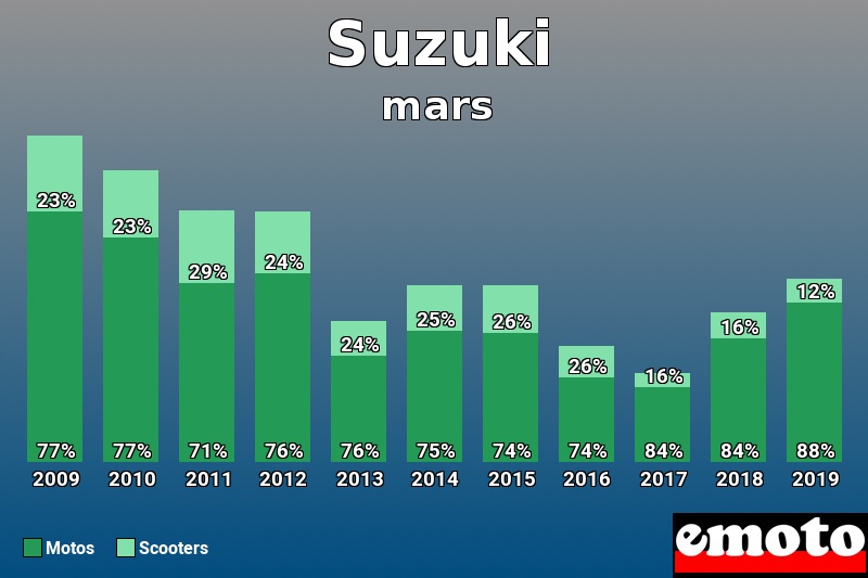 Répartition Motos Scooters Suzuki en mars 2019 Répartition Motos Scooters Suzuki en mars 2019
