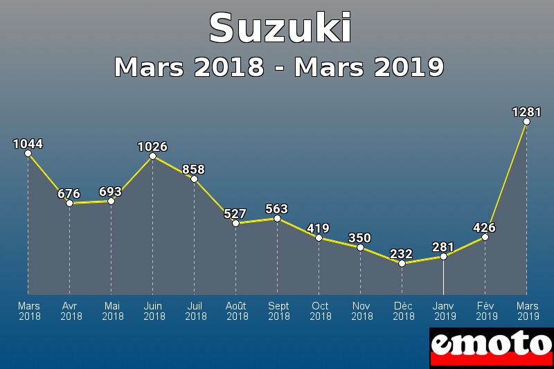 Suzuki les plus immatriculés de Mars 2018 à Mars 2019 Suzuki les plus immatriculés de Mars 2018 à Mars 2019