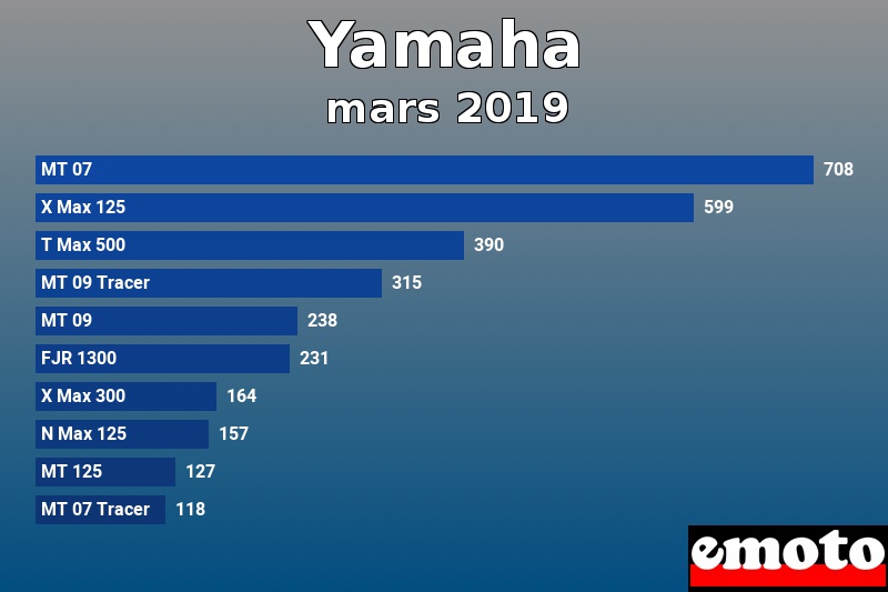 Les 10 Yamaha les plus immatriculés en mars 2019 Les 10 Yamaha les plus immatriculés en mars 2019