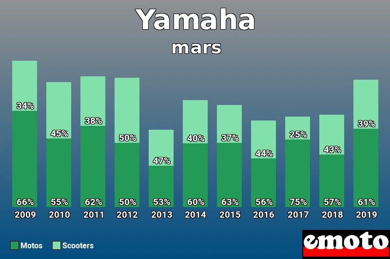 Répartition Motos Scooters Yamaha en mars 2019 Répartition Motos Scooters Yamaha en mars 2019