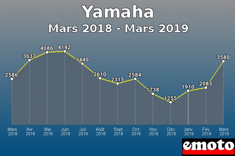 Yamaha les plus immatriculés de Mars 2018 à Mars 2019 Yamaha les plus immatriculés de Mars 2018 à Mars 2019