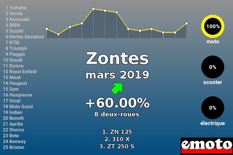 Immatriculations Zontes en France en mars 2019 Immatriculations Zontes en France en mars 2019