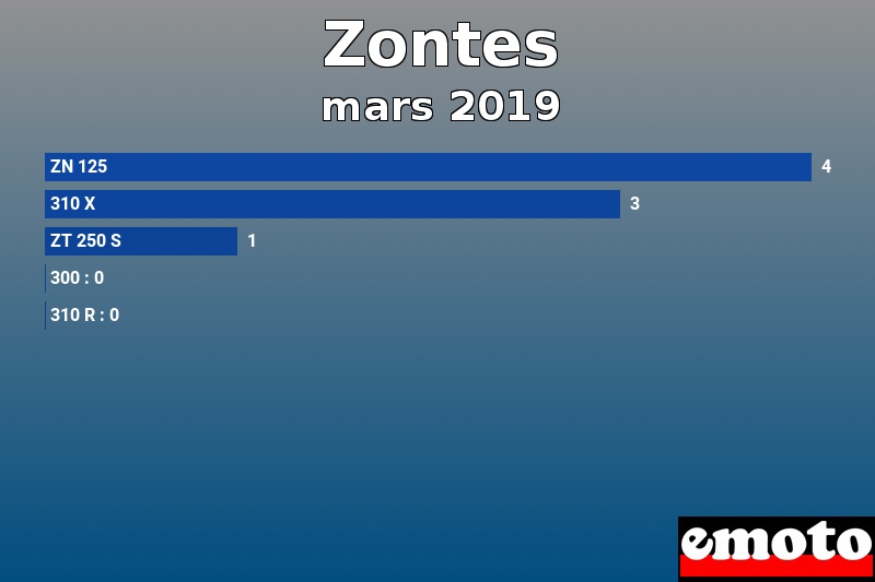 Les 5 Zontes les plus immatriculés en mars 2019 Les 5 Zontes les plus immatriculés en mars 2019