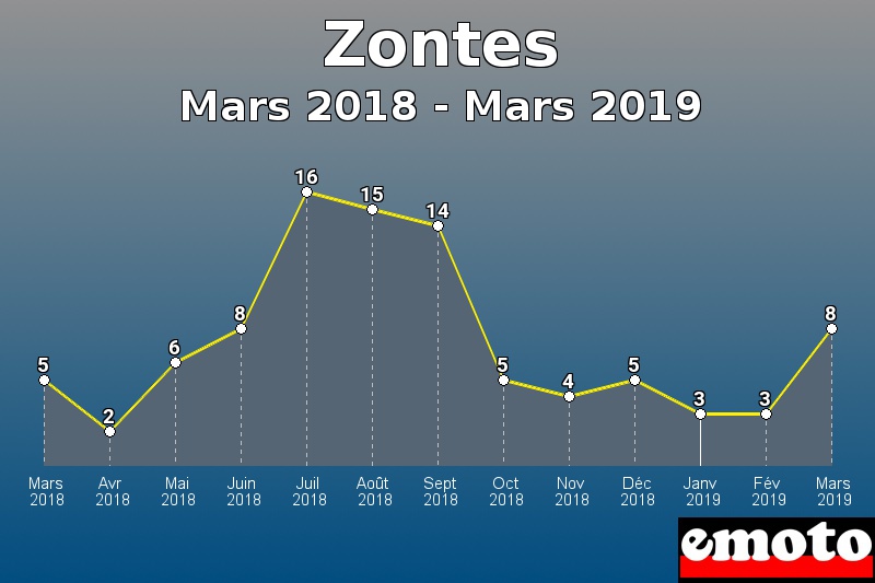 Zontes les plus immatriculés de Mars 2018 à Mars 2019 Zontes les plus immatriculés de Mars 2018 à Mars 2019
