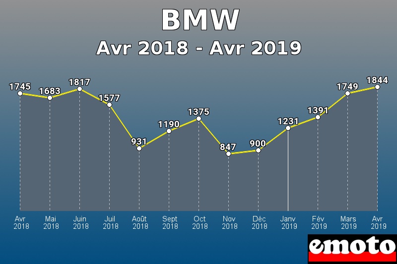 BMW les plus immatriculés de Avr 2018 à Avr 2019 BMW les plus immatriculés de Avr 2018 à Avr 2019