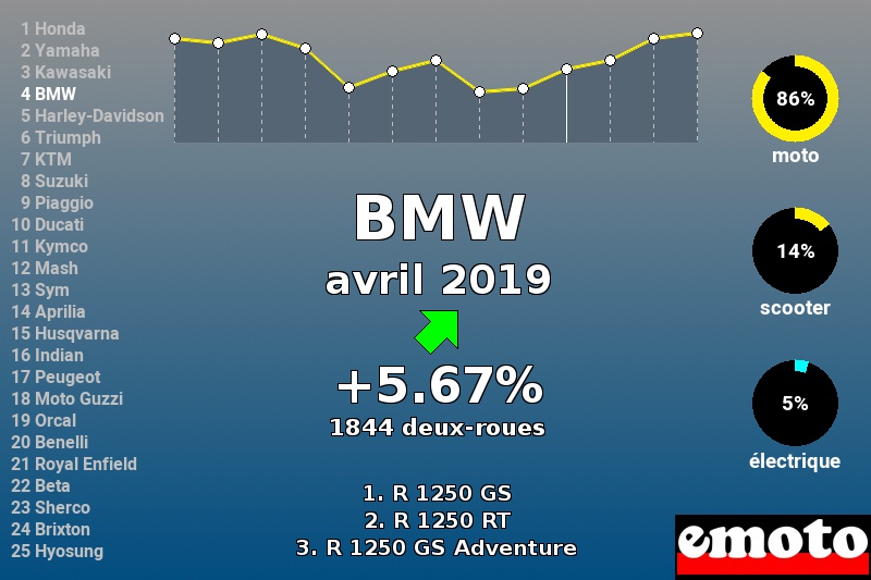 Immatriculations BMW en France en avril 2019 Immatriculations BMW en France en avril 2019