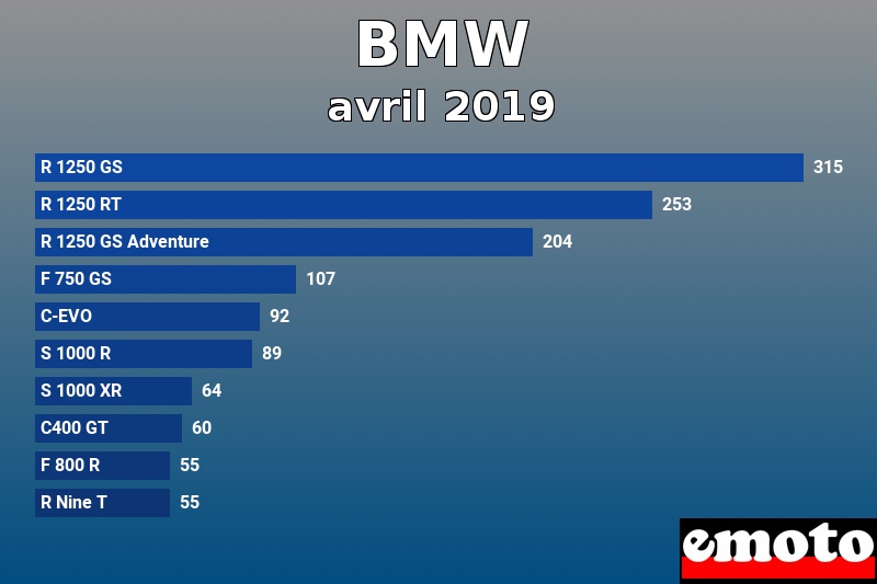 Les 10 BMW les plus immatriculés en avril 2019 Les 10 BMW les plus immatriculés en avril 2019