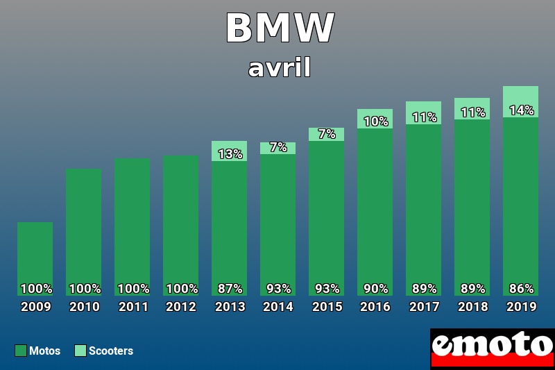Répartition Motos Scooters BMW en avril 2019 Répartition Motos Scooters BMW en avril 2019
