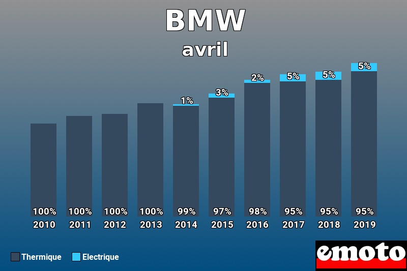 Répartition Thermique Electrique BMW en avril 2019 Répartition Thermique Electrique BMW en avril 2019
