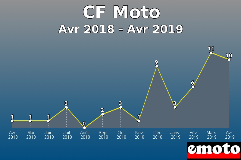 CF Moto les plus immatriculés de Avr 2018 à Avr 2019 CF Moto les plus immatriculés de Avr 2018 à Avr 2019
