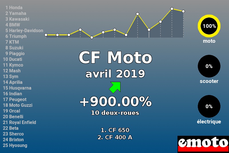 Immatriculations CF Moto en France en avril 2019 Immatriculations CF Moto en France en avril 2019