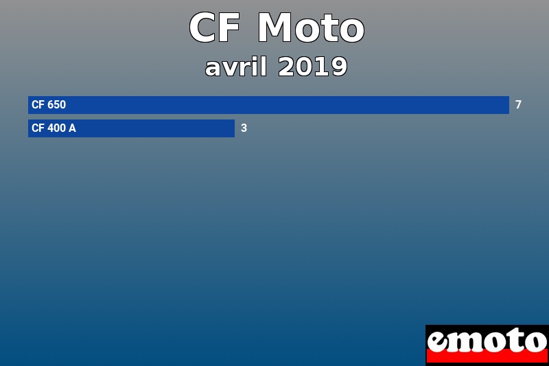 Les 2 CF Moto les plus immatriculés en avril 2019 Les 2 CF Moto les plus immatriculés en avril 2019
