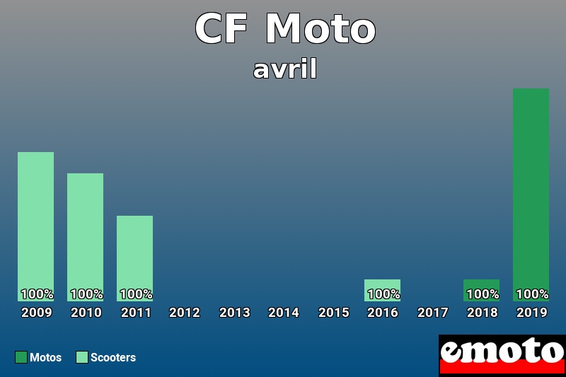Répartition Motos Scooters CF Moto en avril 2019 Répartition Motos Scooters CF Moto en avril 2019
