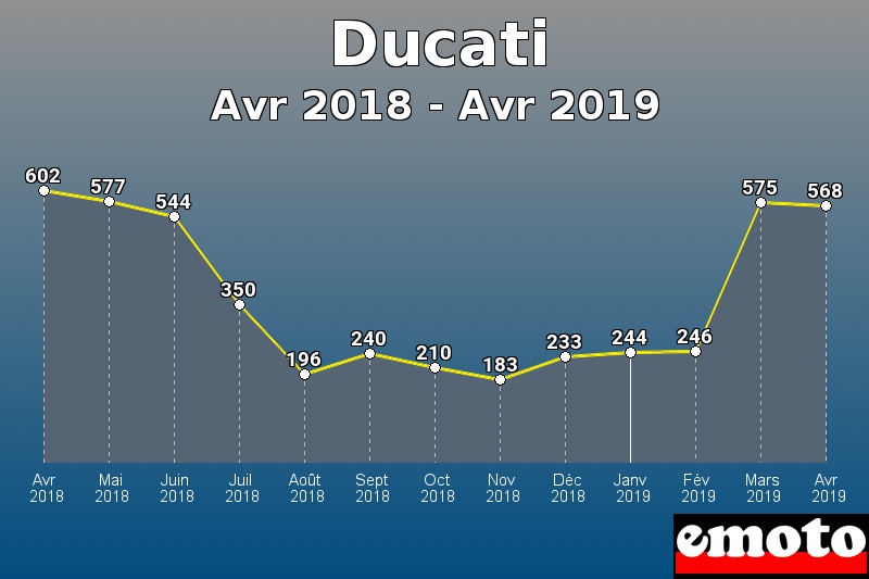 Ducati les plus immatriculés de Avr 2018 à Avr 2019 Ducati les plus immatriculés de Avr 2018 à Avr 2019