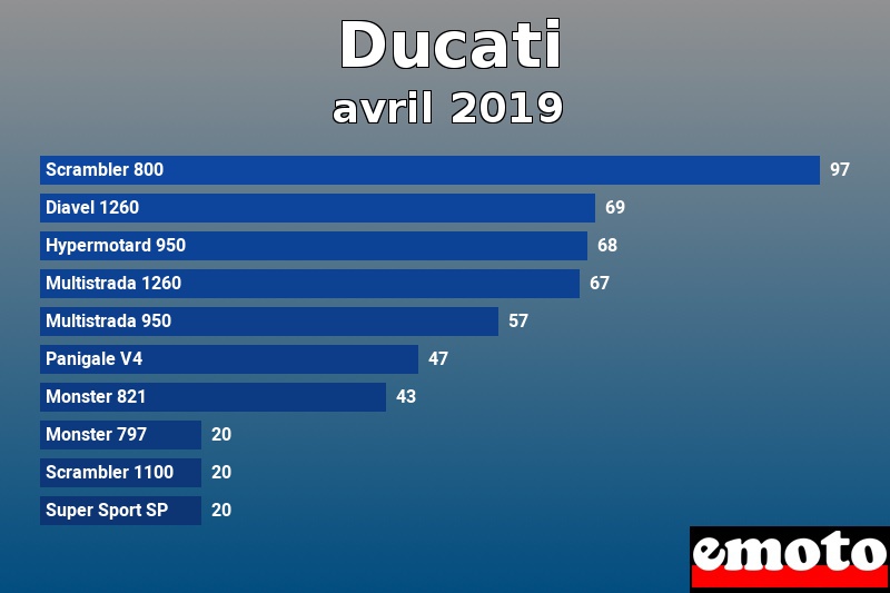 Les 10 Ducati les plus immatriculés en avril 2019 Les 10 Ducati les plus immatriculés en avril 2019