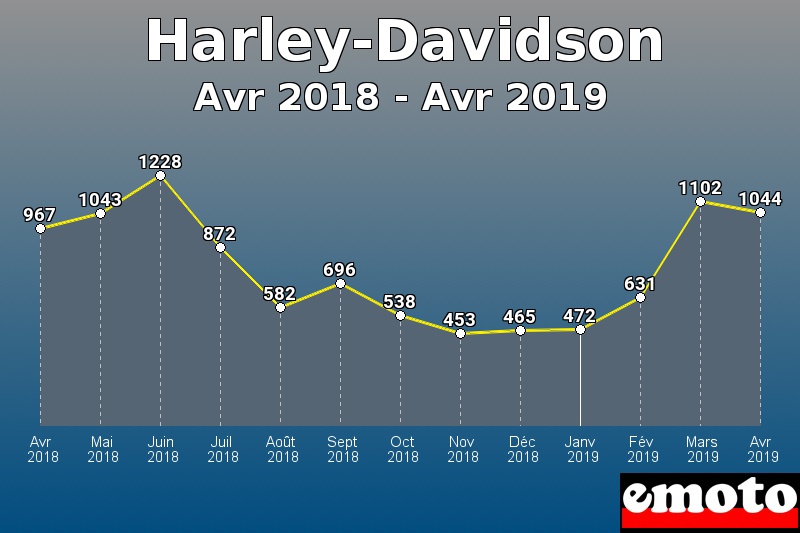 Harley-Davidson les plus immatriculés de Avr 2018 à Avr 2019 Harley-Davidson les plus immatriculés de Avr 2018 à Avr 2019