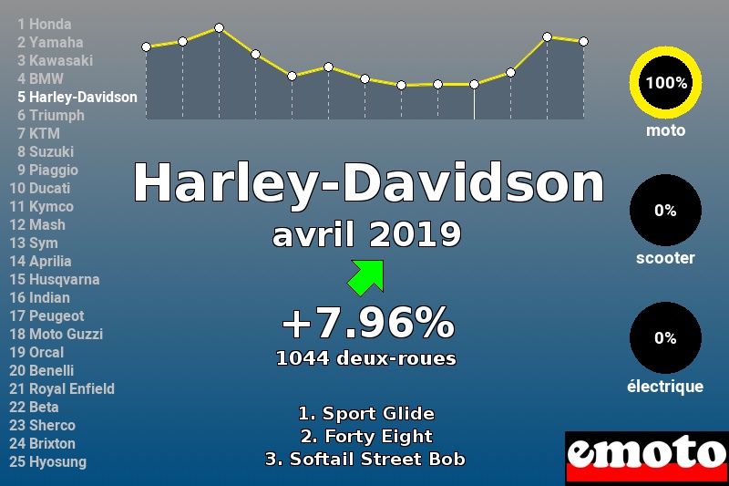 Immatriculations Harley-Davidson en France en avril 2019 Immatriculations Harley-Davidson en France en avril 2019