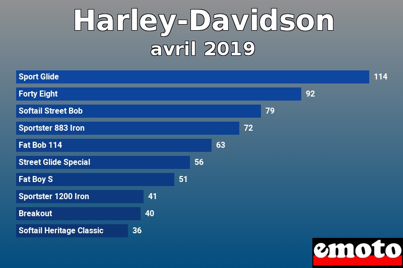 Les 10 Harley-Davidson les plus immatriculés en avril 2019 Les 10 Harley-Davidson les plus immatriculés en avril 2019