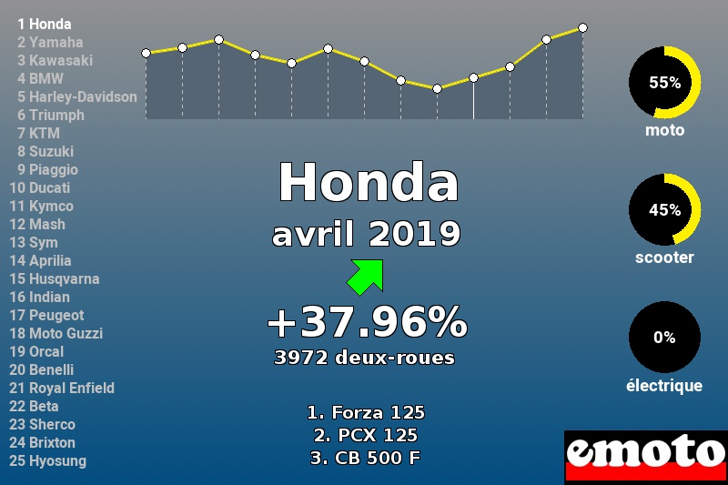 Immatriculations Honda en France en avril 2019 Immatriculations Honda en France en avril 2019