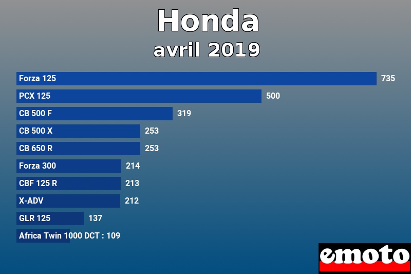 Les 10 Honda les plus immatriculés en avril 2019 Les 10 Honda les plus immatriculés en avril 2019
