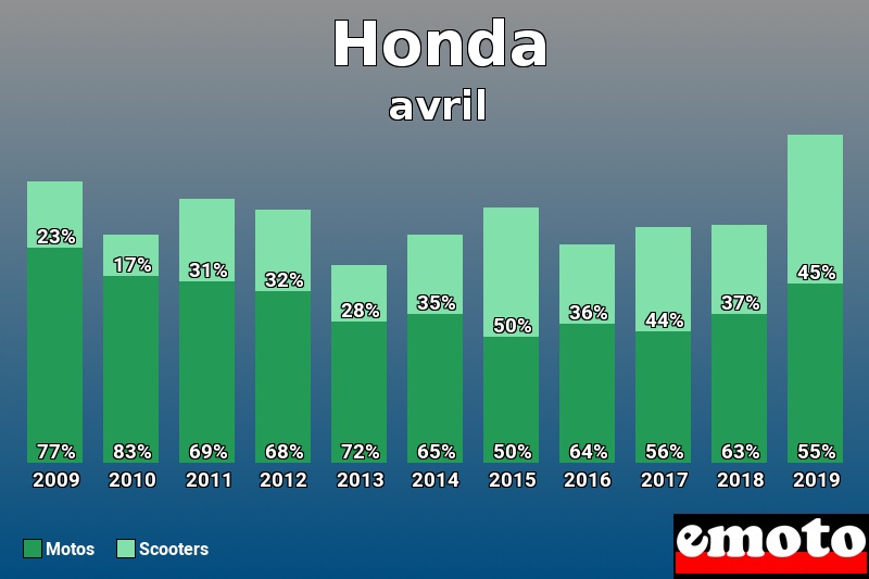 Répartition Motos Scooters Honda en avril 2019 Répartition Motos Scooters Honda en avril 2019