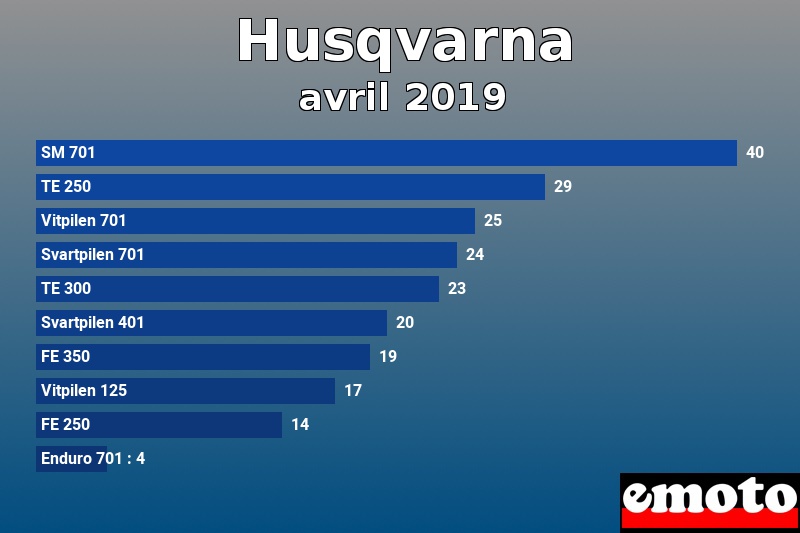 Les 10 Husqvarna les plus immatriculés en avril 2019 Les 10 Husqvarna les plus immatriculés en avril 2019