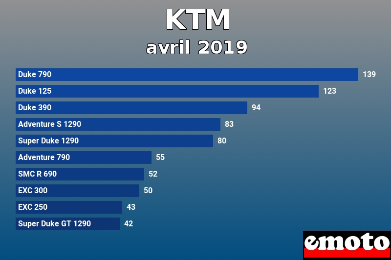 Les 10 KTM les plus immatriculés en avril 2019 Les 10 KTM les plus immatriculés en avril 2019